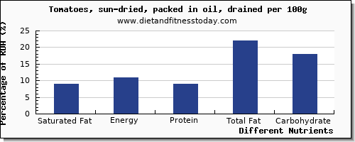 chart to show highest saturated fat in tomatoes per 100g